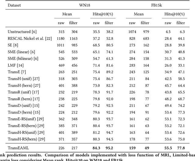 Figure 2 for Adaptive Margin Ranking Loss for Knowledge Graph Embeddings via a Correntropy Objective Function