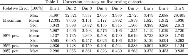 Figure 2 for X-ray Photon-Counting Data Correction through Deep Learning