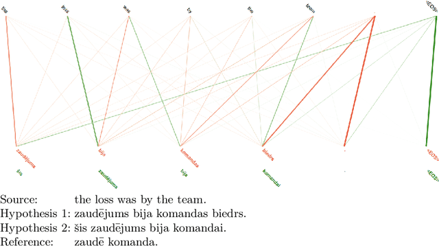 Figure 3 for Debugging Neural Machine Translations