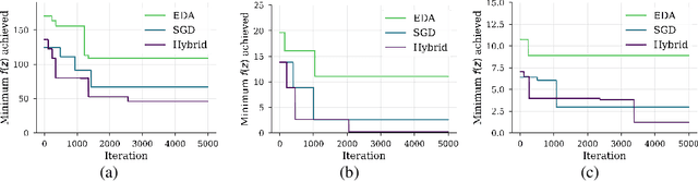 Figure 2 for A view of Estimation of Distribution Algorithms through the lens of Expectation-Maximization