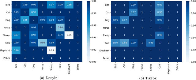 Figure 4 for Content-based Analysis of the Cultural Differences between TikTok and Douyin