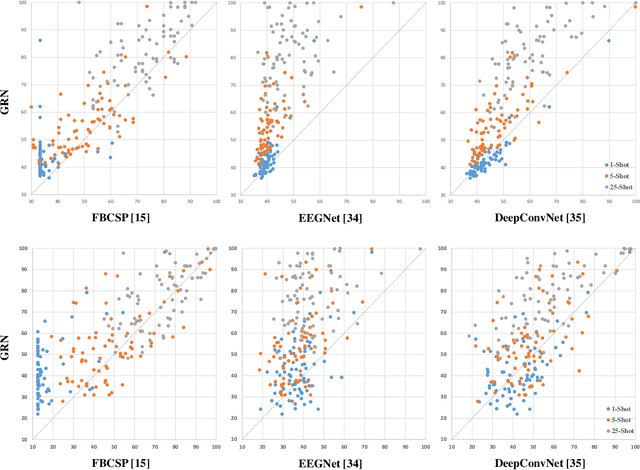 Figure 4 for Gradual Relation Network: Decoding Intuitive Upper Extremity Movement Imaginations Based on Few-Shot EEG Learning