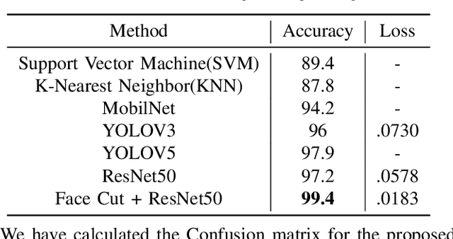 Figure 2 for COVID-19 Face Mask Recognition with Advanced Face Cut Algorithm for Human Safety Measures