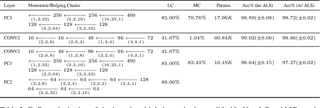 Figure 4 for Deformable Butterfly: A Highly Structured and Sparse Linear Transform