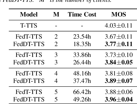 Figure 4 for Federated Learning with Dynamic Transformer for Text to Speech