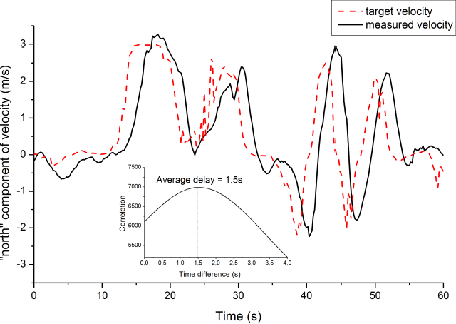 Figure 3 for Outdoor flocking and formation flight with autonomous aerial robots