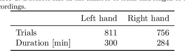Figure 2 for Impact of dataset size and long-term ECoG-based BCI usage on deep learning decoders performance