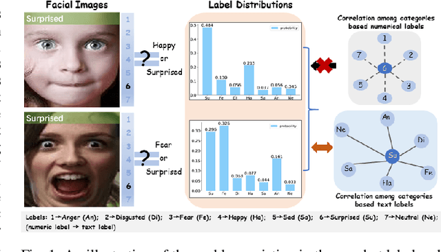 Figure 1 for Label Distribution Amendment with Emotional Semantic Correlations for Facial Expression Recognition