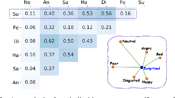 Figure 3 for Label Distribution Amendment with Emotional Semantic Correlations for Facial Expression Recognition