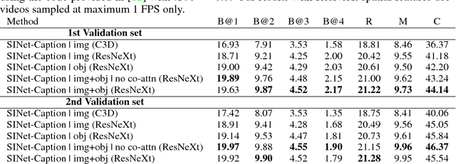 Figure 4 for Grounded Objects and Interactions for Video Captioning