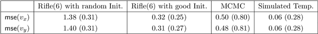 Figure 2 for On Bayesian sparse canonical correlation analysis via Rayleigh quotient framework