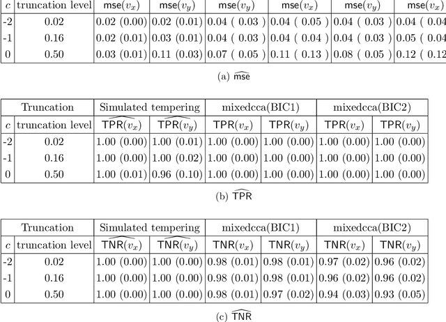 Figure 3 for On Bayesian sparse canonical correlation analysis via Rayleigh quotient framework