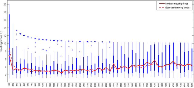 Figure 1 for On Bayesian sparse canonical correlation analysis via Rayleigh quotient framework