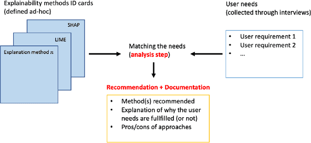 Figure 1 for How to choose an Explainability Method? Towards a Methodical Implementation of XAI in Practice