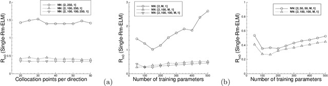 Figure 2 for On Computing the Hyperparameter of Extreme Learning Machines: Algorithm and Application to Computational PDEs, and Comparison with Classical and High-Order Finite Elements