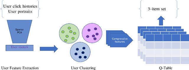Figure 2 for Compressive Features in Offline Reinforcement Learning for Recommender Systems