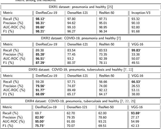 Figure 4 for DenResCov-19: A deep transfer learning network for robust automatic classification of COVID-19, pneumonia, and tuberculosis from X-rays
