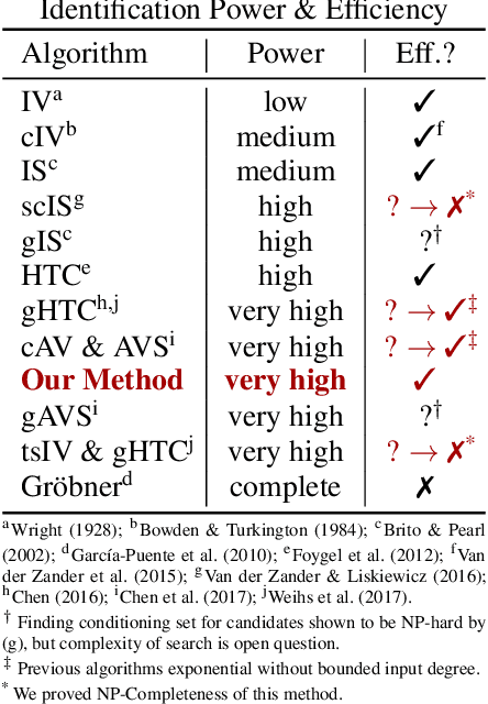 Figure 1 for Efficient Identification in Linear Structural Causal Models with Instrumental Cutsets