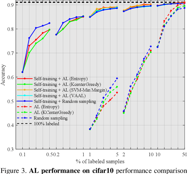 Figure 4 for Reducing Label Effort: Self-Supervised meets Active Learning