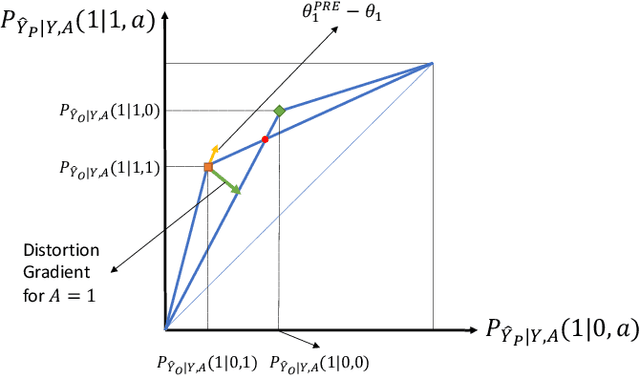 Figure 4 for Impact of Data Processing on Fairness in Supervised Learning