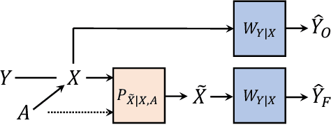Figure 2 for Impact of Data Processing on Fairness in Supervised Learning