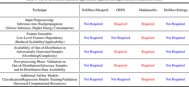 Figure 1 for Distinction Maximization Loss: Fast, Scalable, Turnkey, and Native Neural Networks Out-of-Distribution Detection simply by Replacing the SoftMax Loss