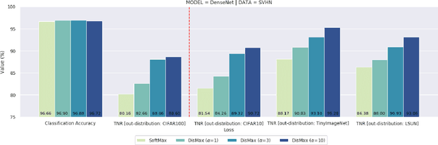 Figure 3 for Distinction Maximization Loss: Fast, Scalable, Turnkey, and Native Neural Networks Out-of-Distribution Detection simply by Replacing the SoftMax Loss