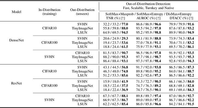 Figure 4 for Distinction Maximization Loss: Fast, Scalable, Turnkey, and Native Neural Networks Out-of-Distribution Detection simply by Replacing the SoftMax Loss