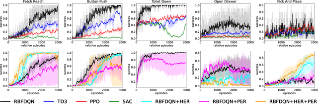 Figure 2 for Value-Based Reinforcement Learning for Continuous Control Robotic Manipulation in Multi-Task Sparse Reward Settings
