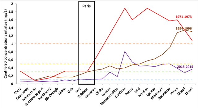 Figure 4 for La production de nitrites lors de la dénitrification des eaux usées par biofiltration - Stratégie de contrôle et de réduction des concentrations résiduelles