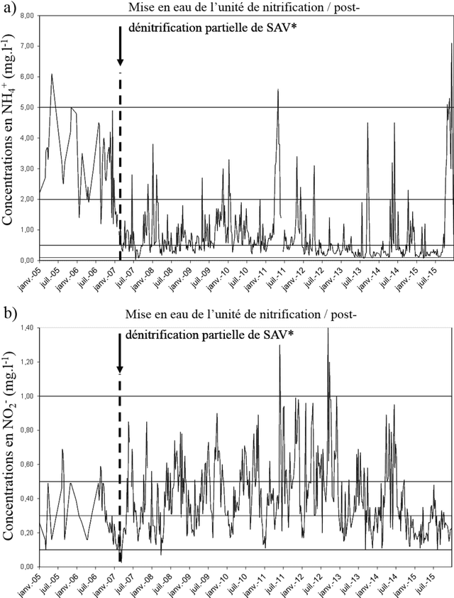 Figure 2 for La production de nitrites lors de la dénitrification des eaux usées par biofiltration - Stratégie de contrôle et de réduction des concentrations résiduelles