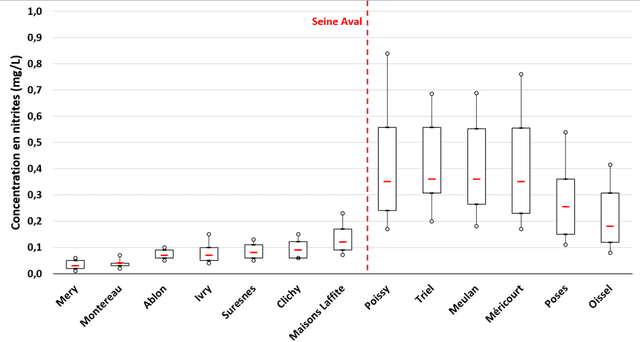 Figure 3 for La production de nitrites lors de la dénitrification des eaux usées par biofiltration - Stratégie de contrôle et de réduction des concentrations résiduelles