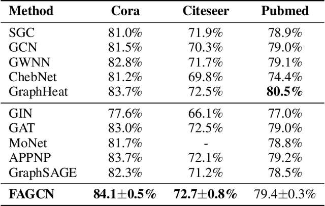 Figure 4 for Beyond Low-frequency Information in Graph Convolutional Networks