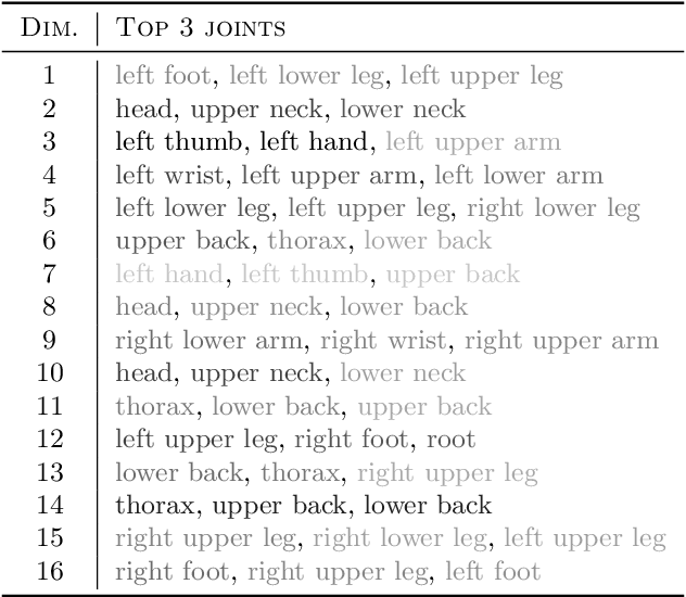 Figure 2 for Interpretable VAEs for nonlinear group factor analysis