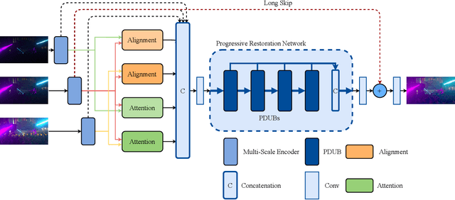 Figure 2 for Efficient Progressive High Dynamic Range Image Restoration via Attention and Alignment Network