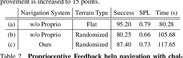 Figure 4 for Coupling Vision and Proprioception for Navigation of Legged Robots