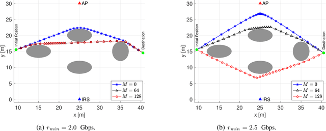 Figure 3 for QoS Aware Robot Trajectory Optimization with IRS-Assisted Millimeter-Wave Communications