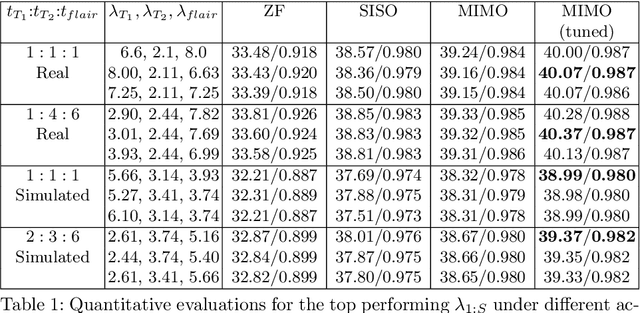 Figure 2 for Towards multi-sequence MR image recovery from undersampled k-space data