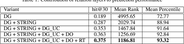 Figure 1 for Relation-weighted Link Prediction for Disease Gene Identification