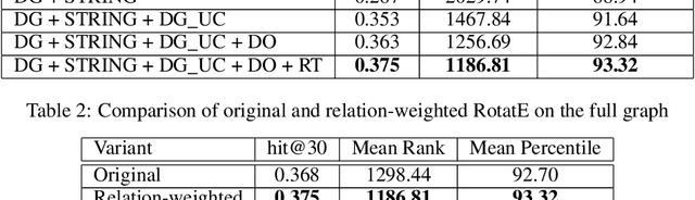Figure 3 for Relation-weighted Link Prediction for Disease Gene Identification
