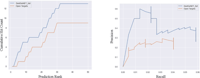 Figure 2 for Relation-weighted Link Prediction for Disease Gene Identification