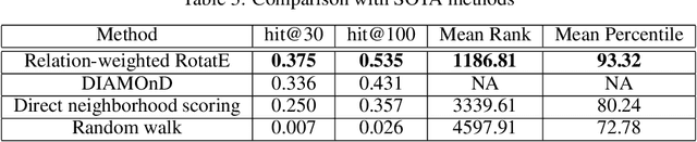 Figure 4 for Relation-weighted Link Prediction for Disease Gene Identification