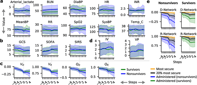 Figure 3 for Medical Dead-ends and Learning to Identify High-risk States and Treatments