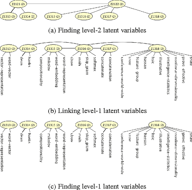 Figure 1 for Topic Browsing for Research Papers with Hierarchical Latent Tree Analysis
