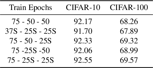 Figure 2 for S-SGD: Symmetrical Stochastic Gradient Descent with Weight Noise Injection for Reaching Flat Minima