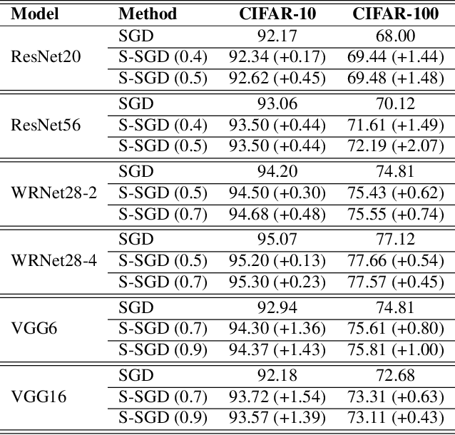 Figure 4 for S-SGD: Symmetrical Stochastic Gradient Descent with Weight Noise Injection for Reaching Flat Minima