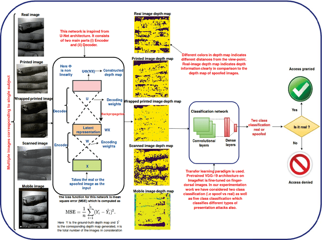 Figure 3 for FDSNet: Finger dorsal image spoof detection network using light field camera