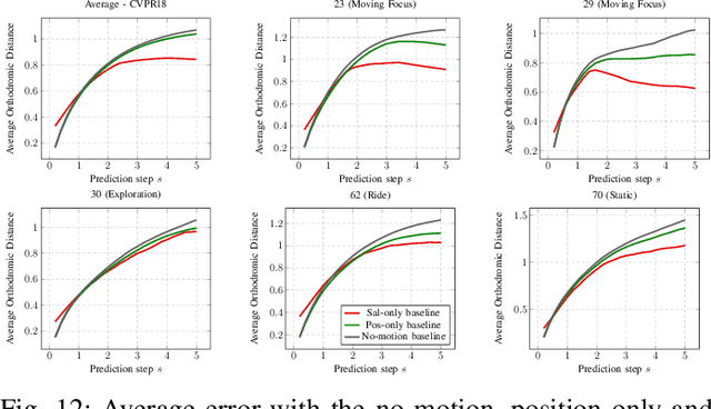 Figure 4 for Revisiting Deep Architectures for Head Motion Prediction in 360° Videos