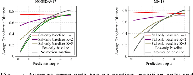 Figure 3 for Revisiting Deep Architectures for Head Motion Prediction in 360° Videos