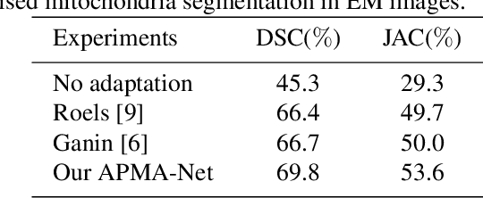 Figure 2 for Adversarial-Prediction Guided Multi-task Adaptation for Semantic Segmentation of Electron Microscopy Images